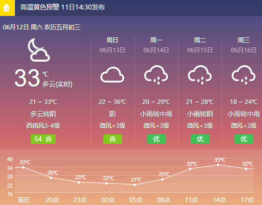 明天36度