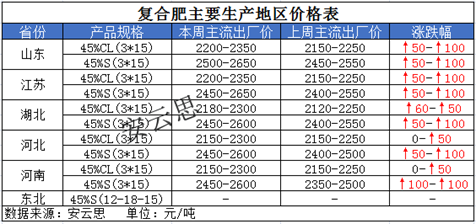 原料價格跳漲,複合肥停報停收增多,要漲價?