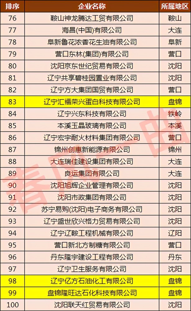 盘锦企业排行榜_盘锦8家企业上榜辽宁民营企业百强榜单
