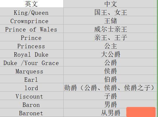 西周封爵分公侯伯子男，而西方也是五个级别，这是纯粹的巧合吗？_腾讯新闻