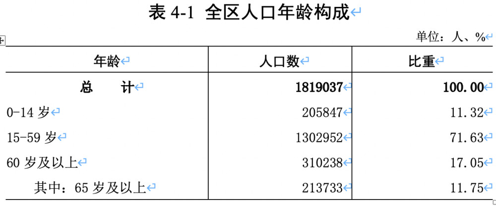 廣州海珠公佈第七次全國人口普查公報