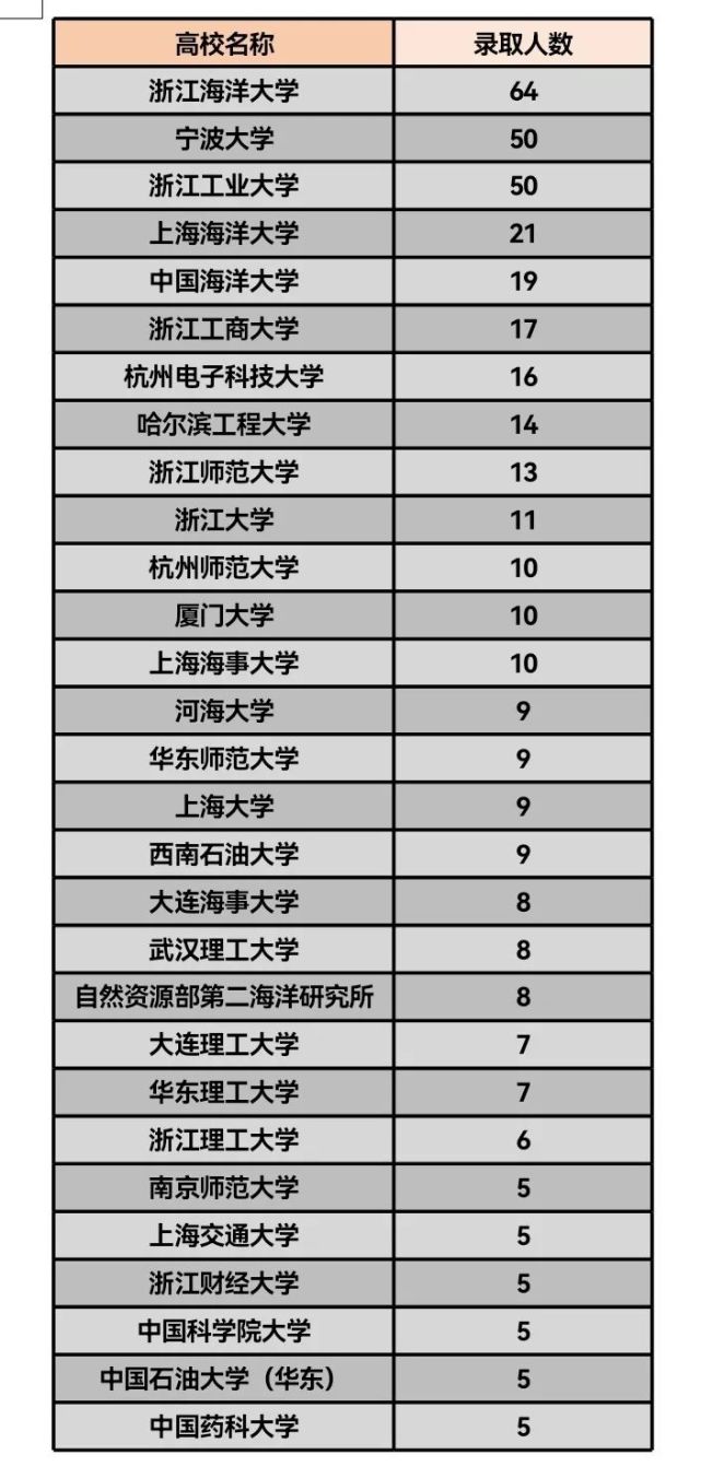 除了本校以外,宁波大学,浙江工业大学最受海大学生的欢迎.