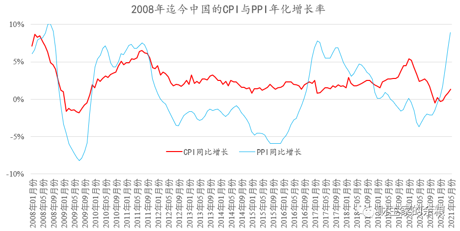 单独看cpi,2021年5月份中国cpi年化增长率为1.3,看起来不痛不痒.