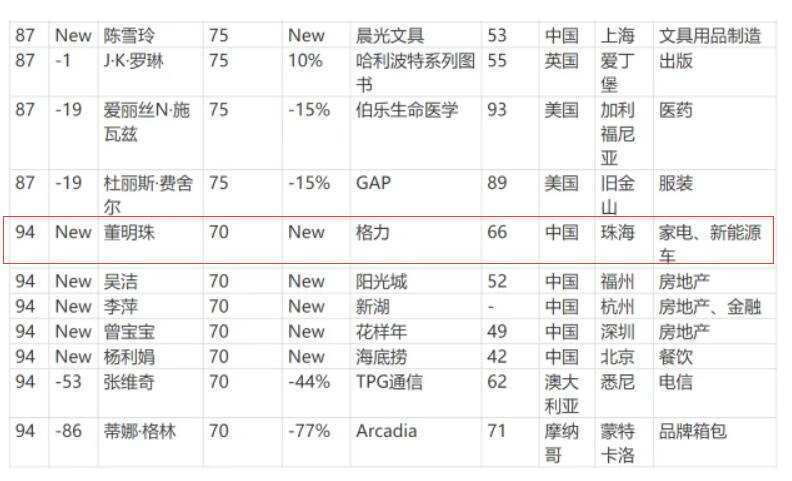 厂妹逆袭成董事长22岁78亿 张曼如的人生里有多少谎言？(图12)