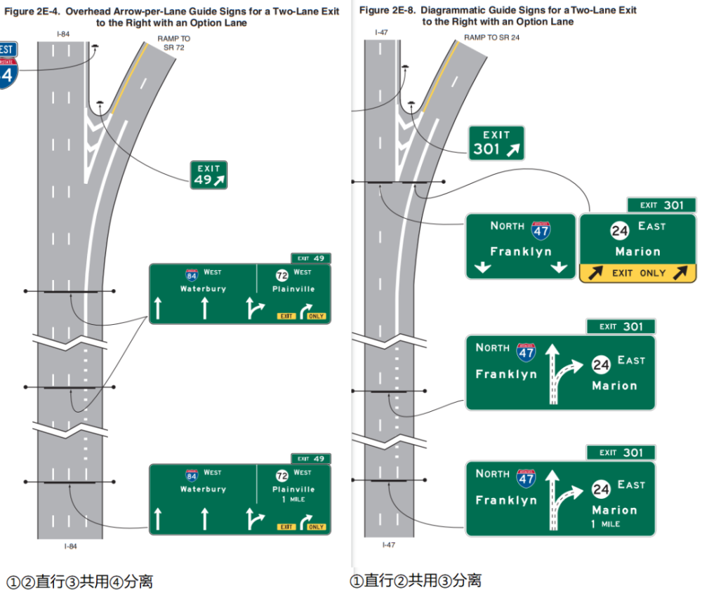 圖七 包含合用車道的多車道出口 非常規指路標誌mutcd將立交橋分為