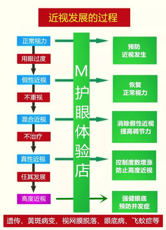 眼疲劳造成的,注意用眼时间,缓解眼疲劳是有效的预防视力问题的方法!