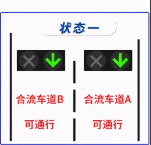 並將匝道控制關聯信息發佈,對匯入入口匝道的交通流進行有效交通誘導