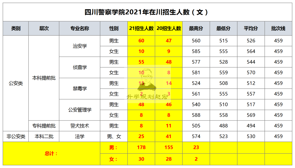 2021年高考四川警察学院在川招生1115人增加74人女生153人