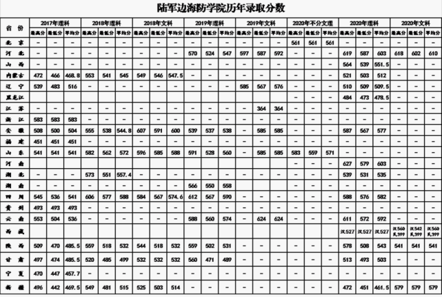 陸軍邊海防學院陸軍特種作戰學院近三年來的錄取分數線陸軍炮兵防空