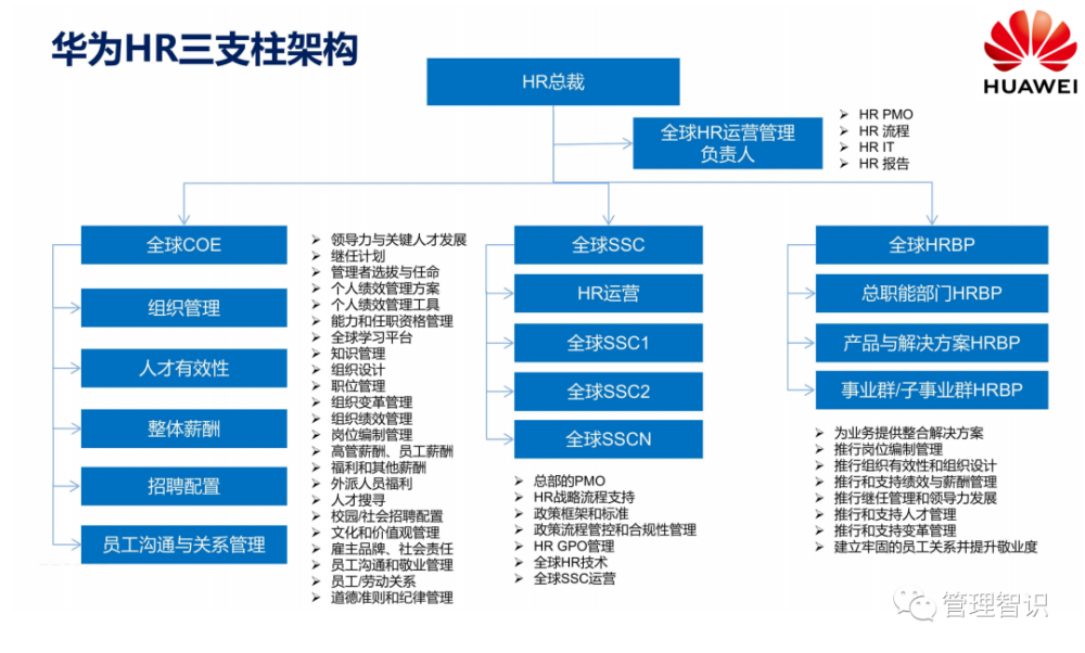 华为hrcoehrsschrbp三支柱体系图解