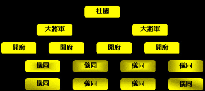 府兵制将领结构图 后果: 攻陷江陵 宇文泰军事改革后,战斗力增强