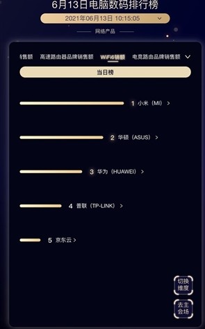 路由器性能排行_京东618Wi-Fi6路由器排行榜:小米第一超华硕、华为