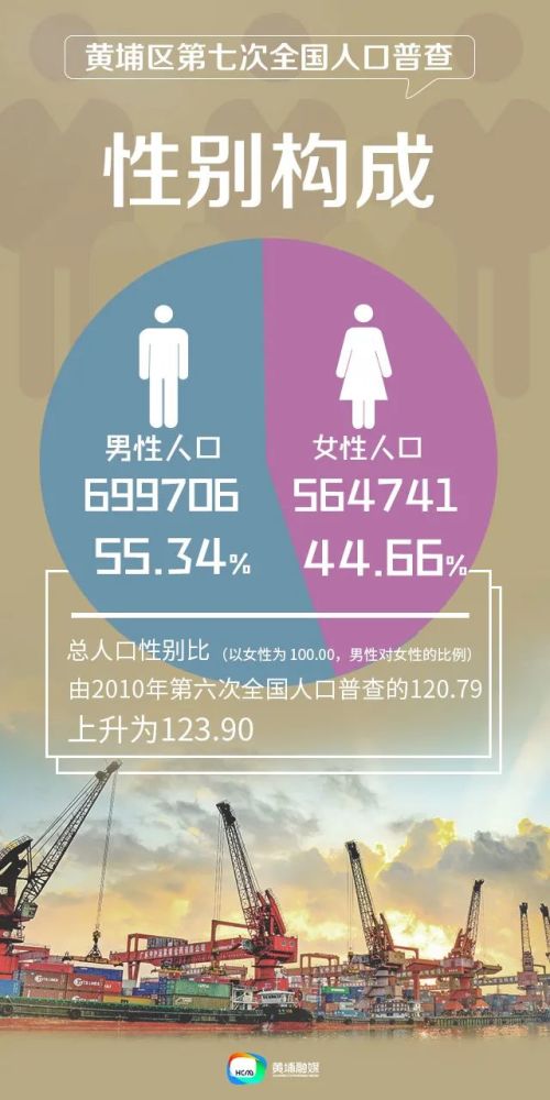 常住1264447人黃埔區人口普查數據公佈呈現幾大趨勢