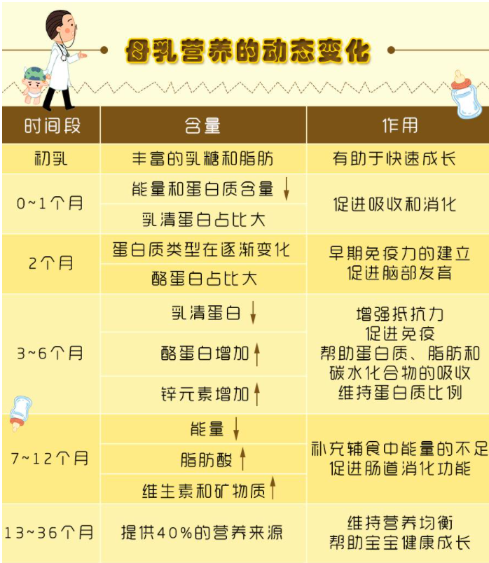 第一是营养丰富,成分多且含量高,相比于羊奶,牛奶更加易吸收,母乳成分