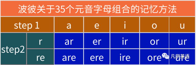 首先,從邏輯上來說,元音字母組合,就是元音字母a,e,i,o,u與其他元音