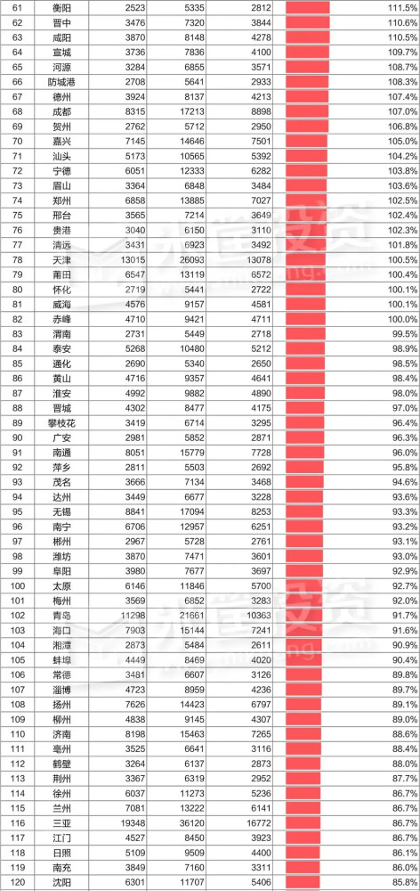 城市物价排行榜_新一线房价排名:杭州第一,东莞比武汉、成都还要贵