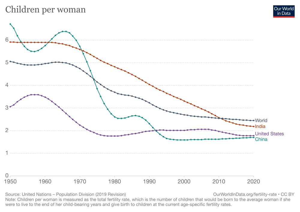 印度生育率南北差异巨大少生优育观念变得普遍疫情导致更多计划外怀孕