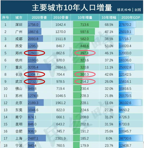 人口雖然被鄭州超過但因此就輕易唱衰武漢還為時過早