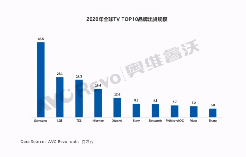 全球電視品牌銷量新排名小米成功擠下索尼前三名變化並不大