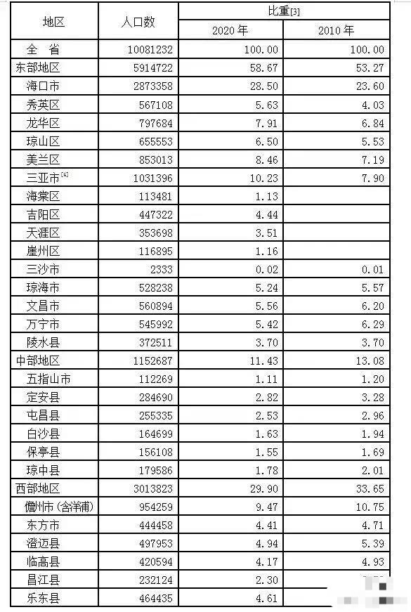 海南19县区常住人口：海口最多，三亚超百万，儋州占比下降最多