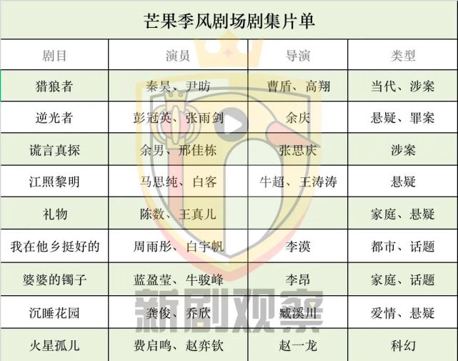 《猎狼者》打响芒果季风第一枪,响声几何?