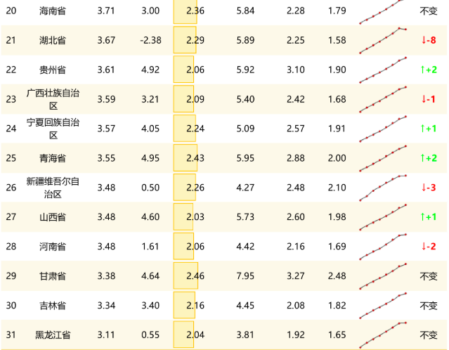 人均GDP13万，人均可支配7.5万元，人均寿命超80岁，浙江能达到？