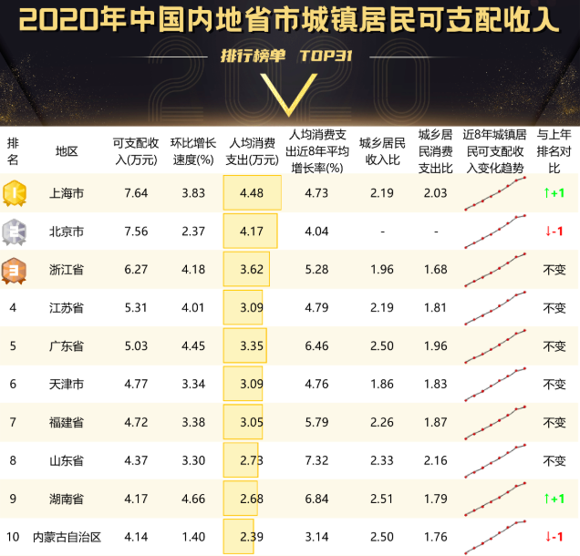 人均GDP13万，人均可支配7.5万元，人均寿命超80岁，浙江能达到？