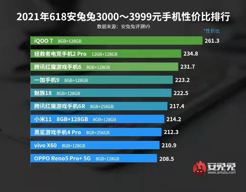 三千左右的手机排行_3000—3999元手机性价比排名:魅族18上榜