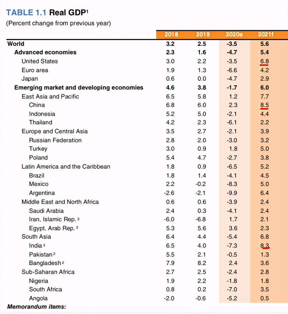 2021美国gdp预测_2021年美国经济预计增长6.8%,加上通胀,GDP或将接近23万亿美元