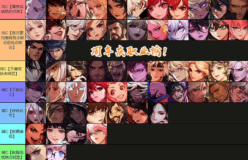 dnf周年庆版本职业排名纯c和34分开对比鬼泣已经起飞