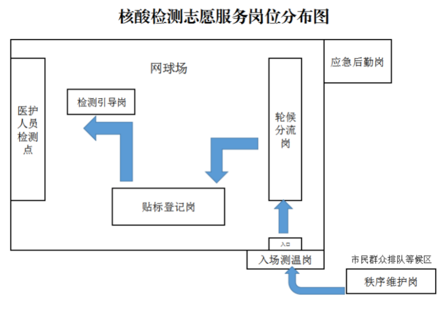 核酸检测现场布置流程图片