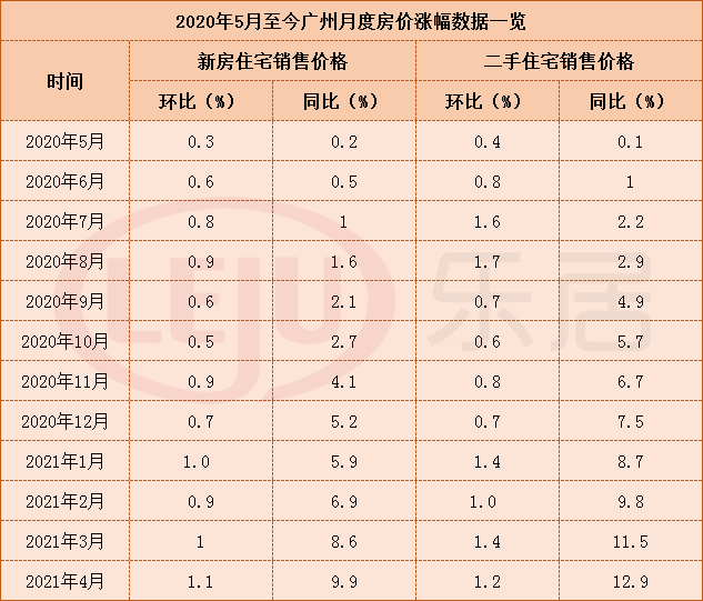 1 根據國家統計局公佈70城房價顯示,4月廣州新房和二手房銷售價格可以