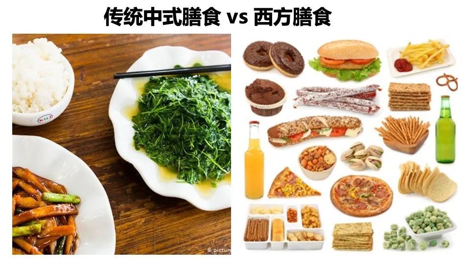 插图5 膳食习惯正在向西方膳食转变长期减少膳食中的脂肪可以预防肥胖