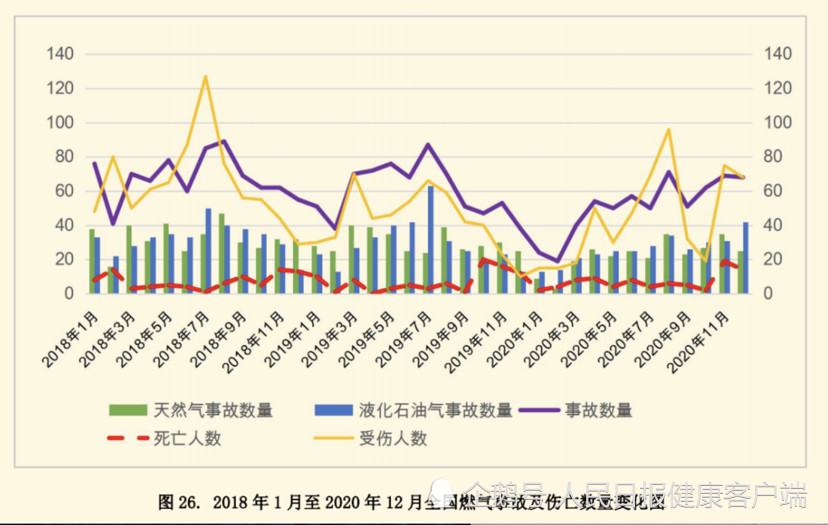 去年共615起燃气事故 共造成了92人死亡 7 8月是高发期 腾讯新闻