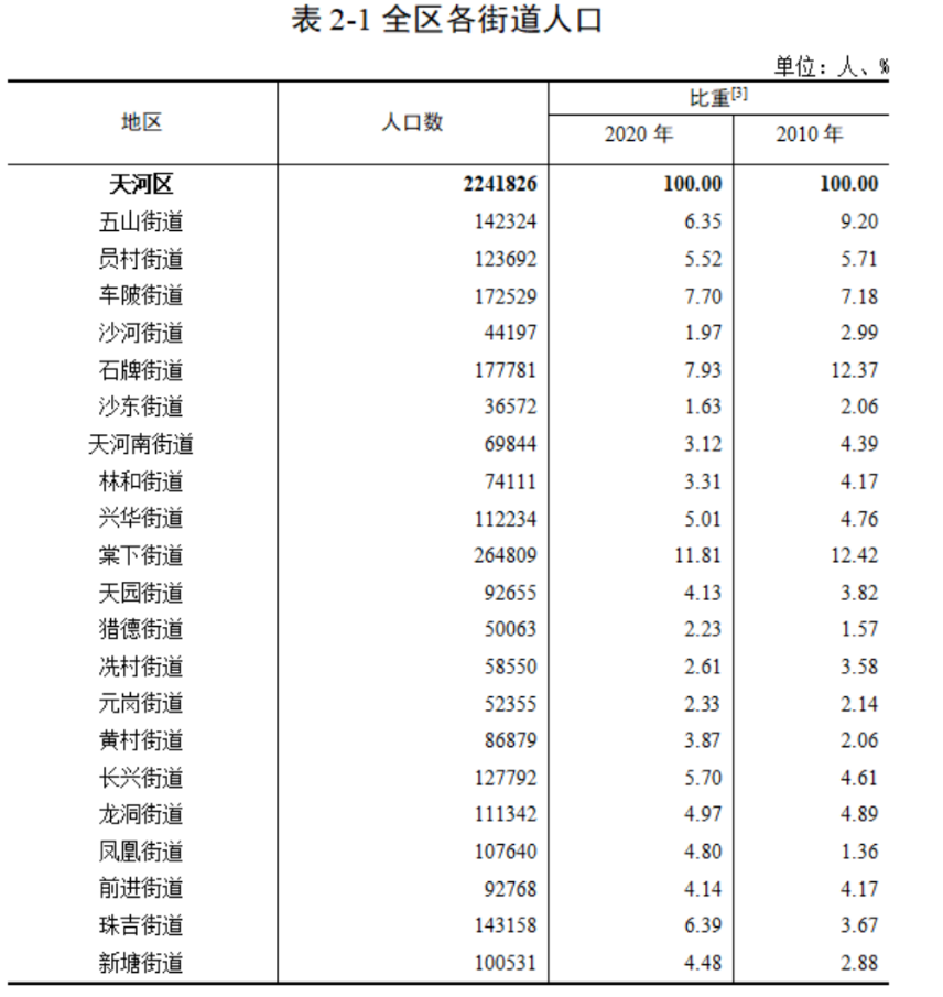 广州市人口数量_人口300万以下城市“图谱”:13市10年增速突破20%