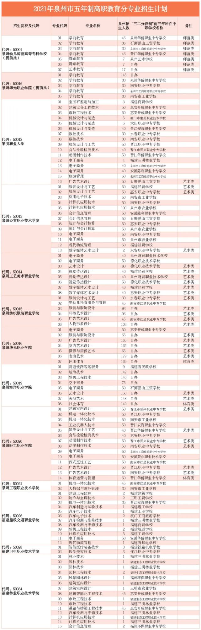 泉州初升高230多分能上体校吗