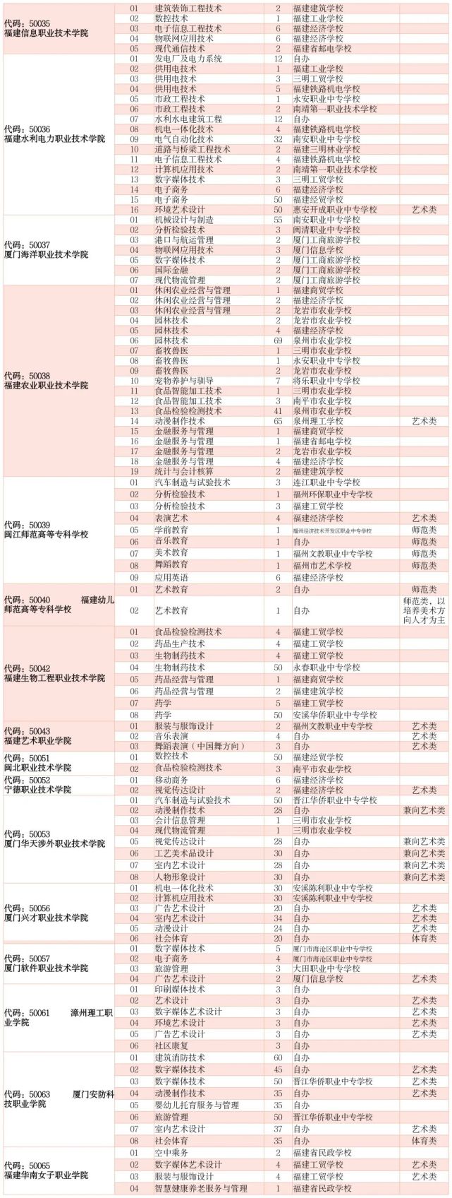 泉州初升高230多分能上体校吗