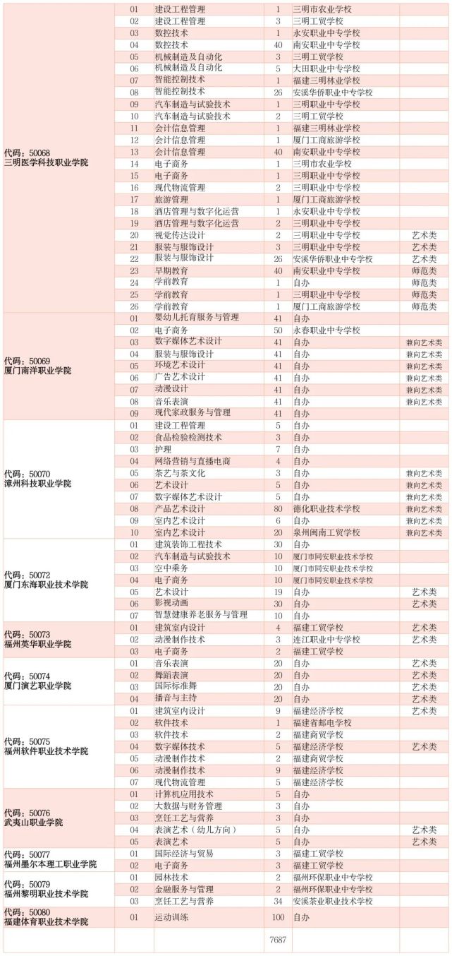 泉州初升高230多分能上体校吗