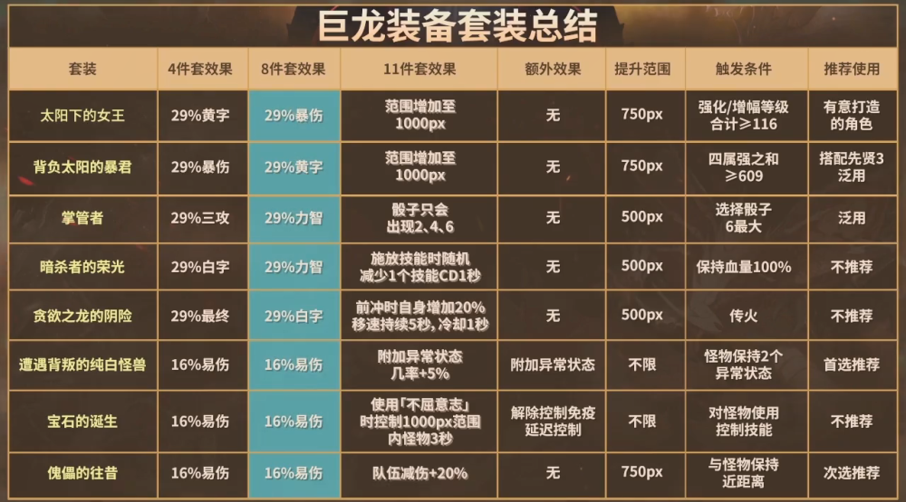dnf:哪套巨龙适合新号回归,1分钟帮你快速做选择_腾讯新闻