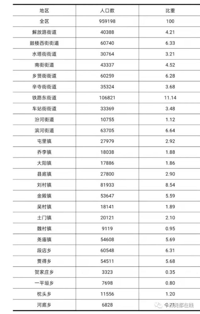 尧都区人口有多少_尧都区第七次全国人口普查公报[1]