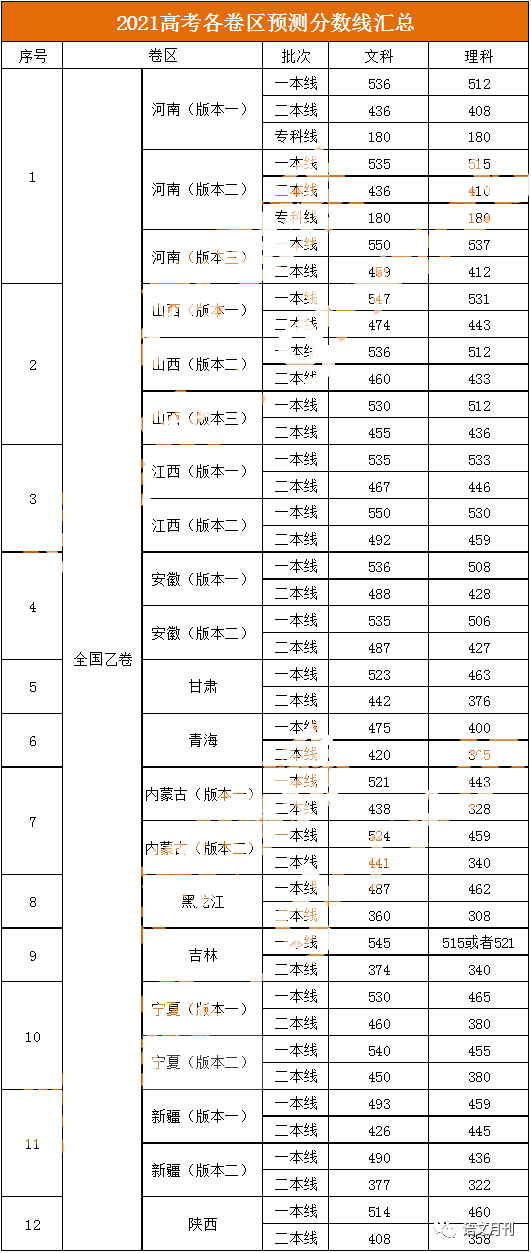 预计今年高考分数线_19年高考理科预计分数_今年高考预测分数