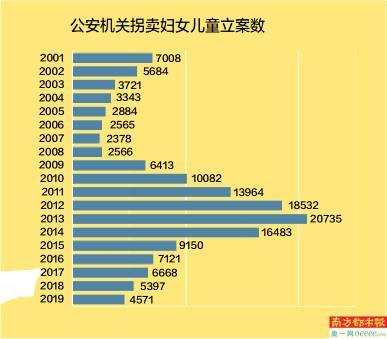 中国拐卖儿童人口统计图片