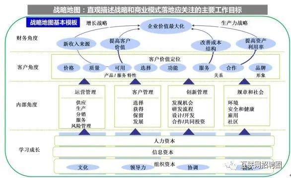 商業模式畫布與戰略地圖範本_騰訊新聞