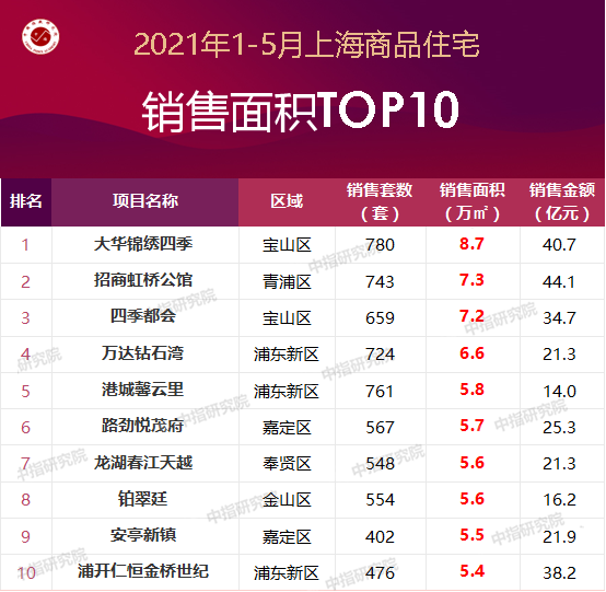 上海楼盘排行榜_2021年7月上海楼盘销售排行TOP30