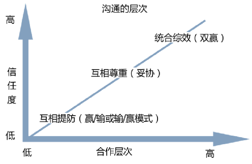 统合综效与不断更新