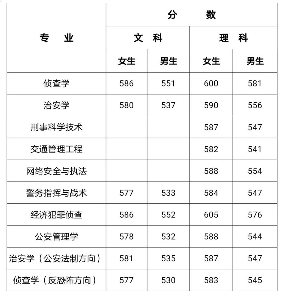 重慶警察學院2019年錄取分數線14.