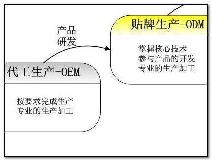 品牌代工
