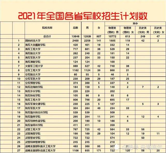 14,陸軍防化學院,招105人.13,陸軍步兵學院,招228人.