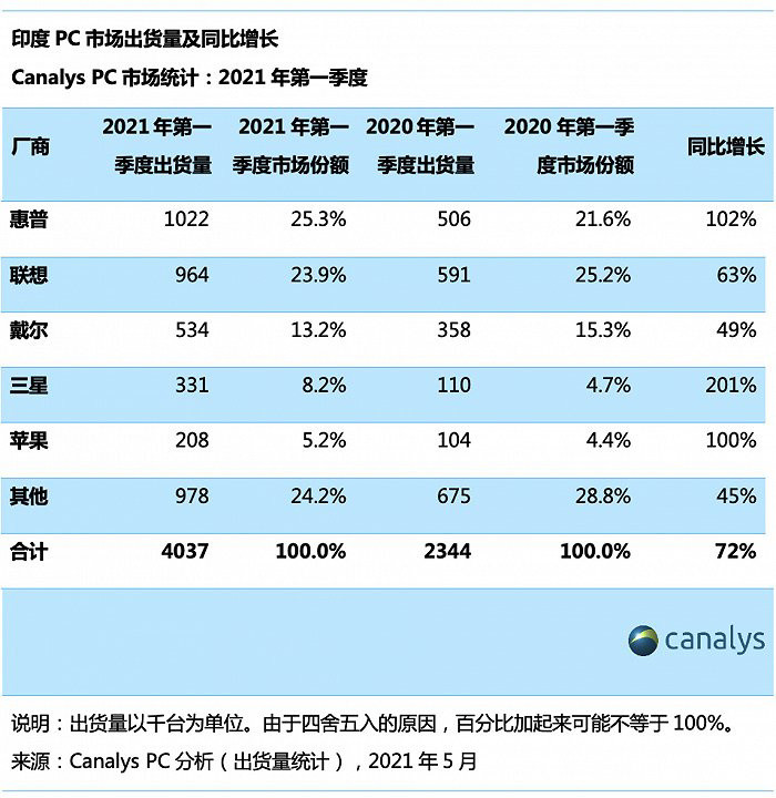 Canalys 一季度苹果印度pc 市场出货量创史上最佳 全网搜