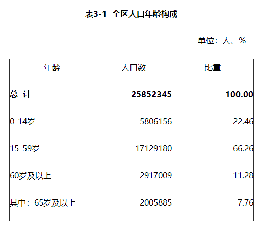 新疆维吾尔自治区第七次全国人口普查公报第一二三四五号